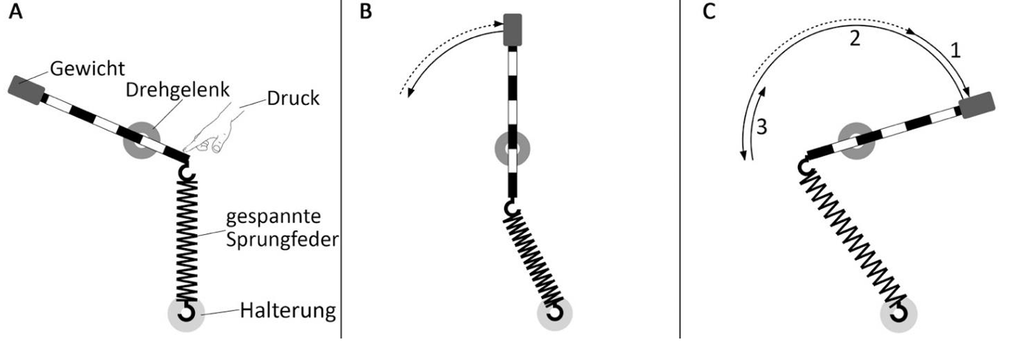 Drei Skizzen eines Hebels mit Gewicht, Drehgelenk und gespannter Feder, zeigen Druckbewegung und Rotationspfeile